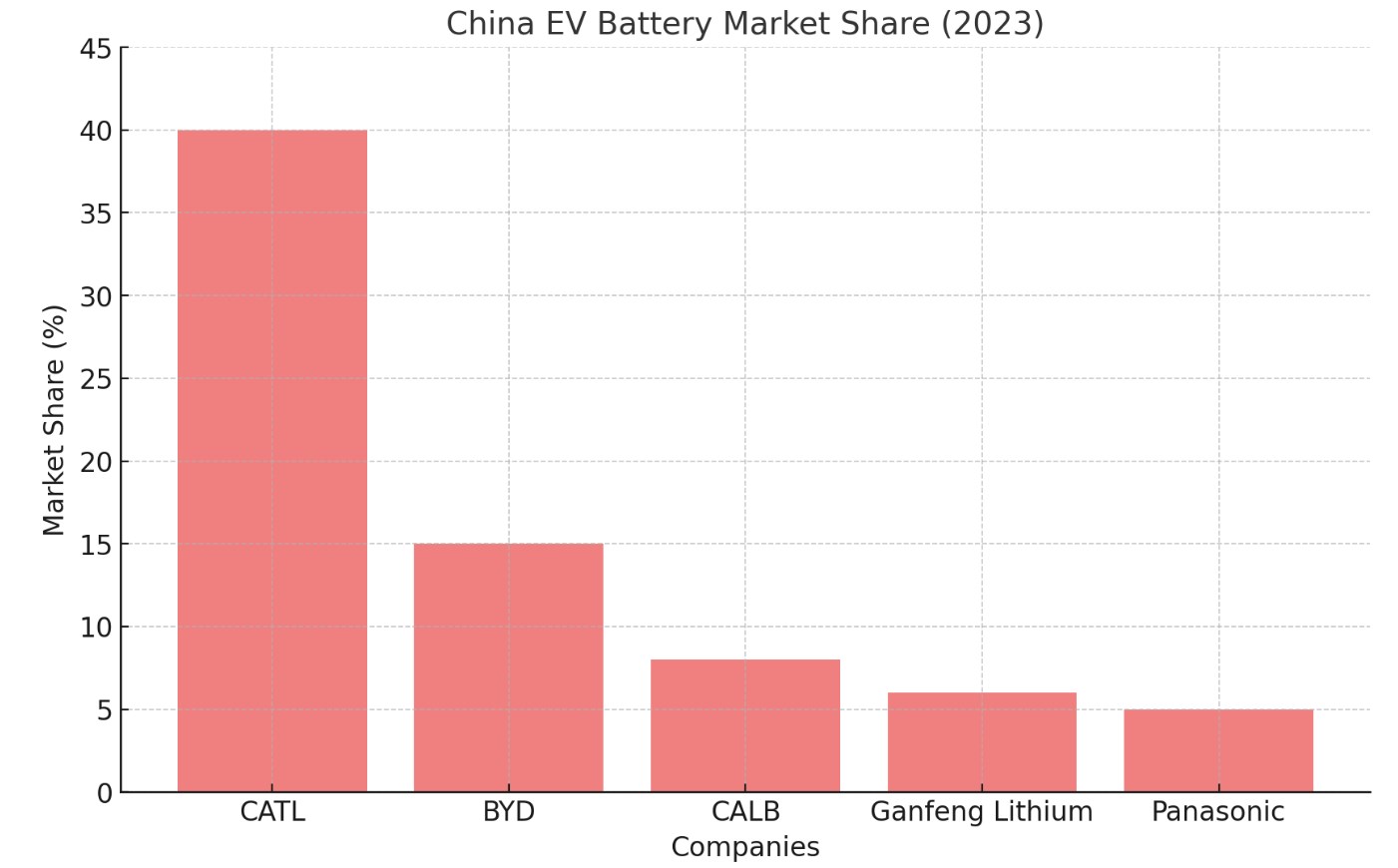 China EV Battery Market Share