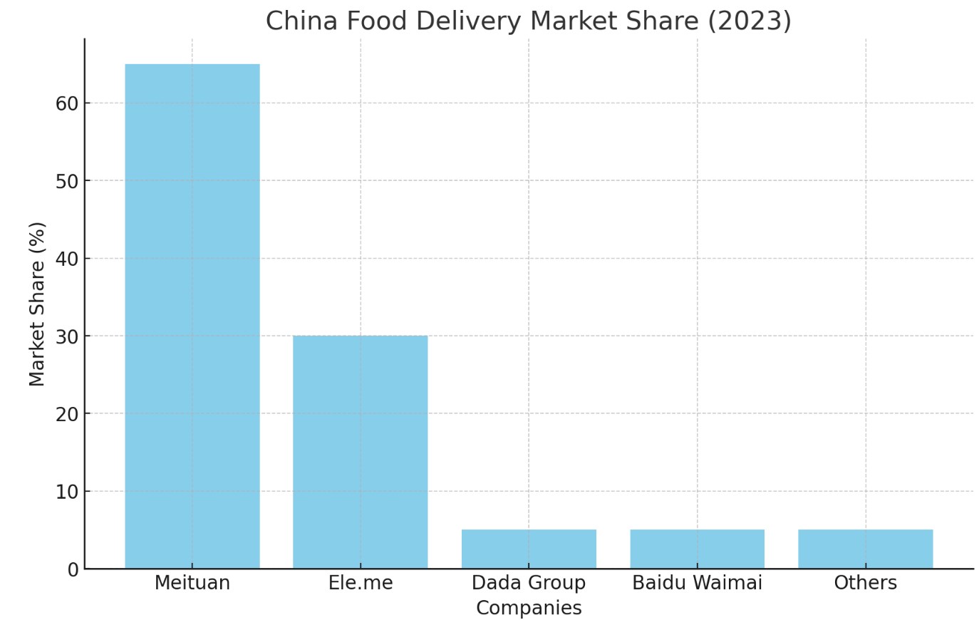 China Food Delivery Market Share