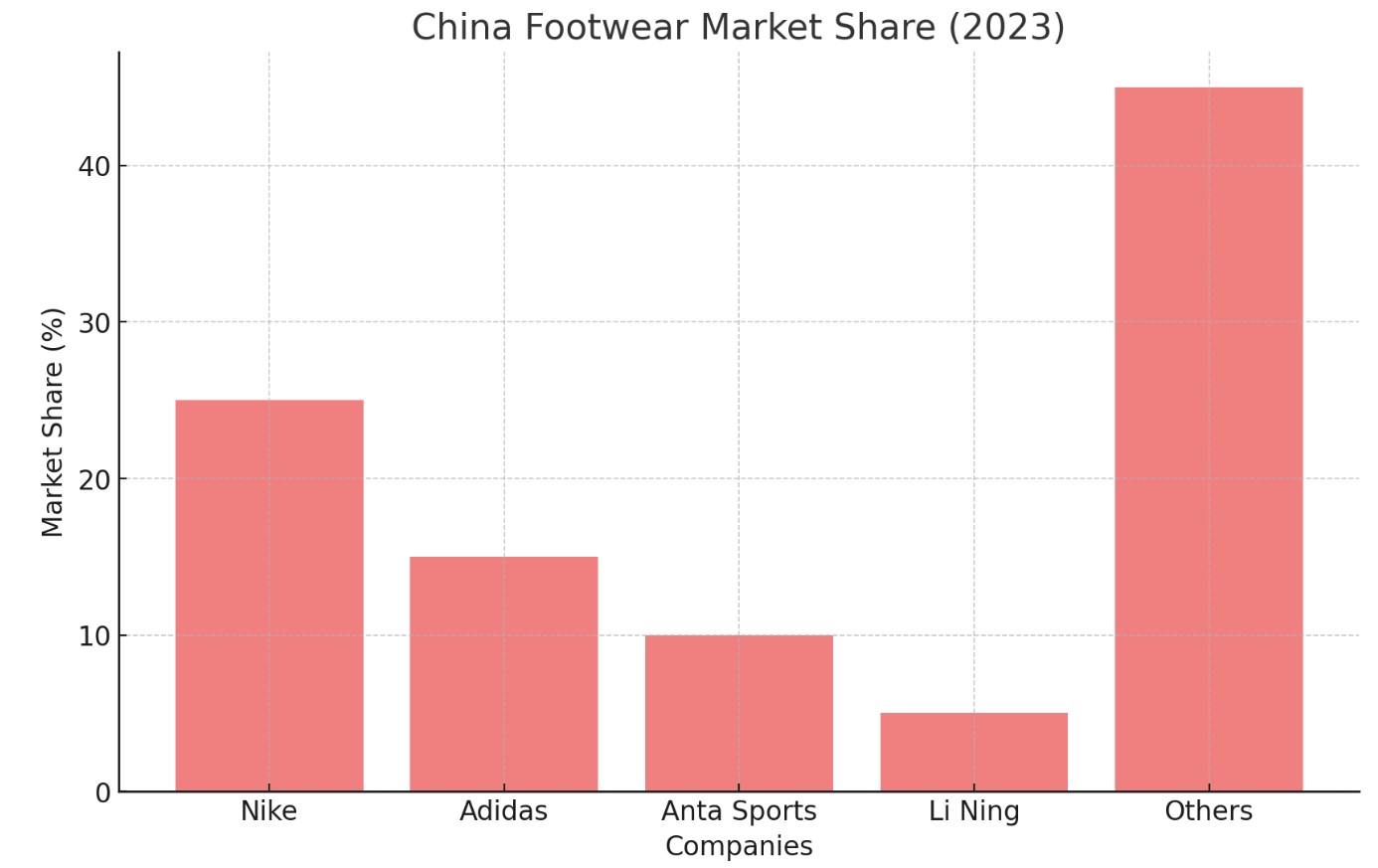China Footwear Market Share