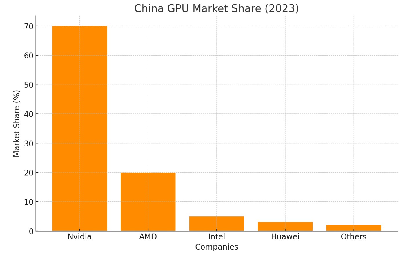 China GPU Market Share
