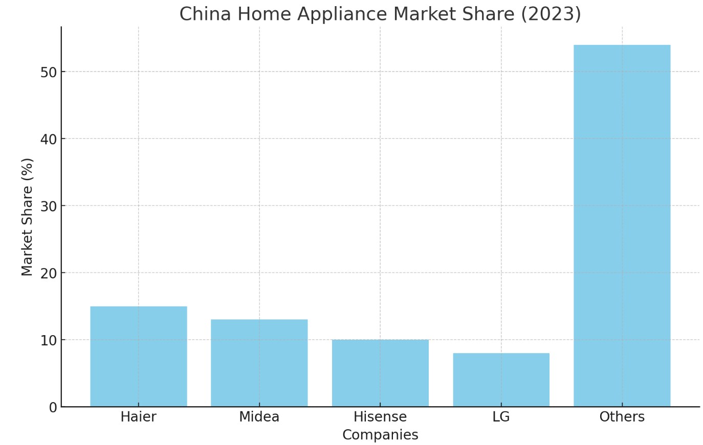 China Home Appliance Market Share