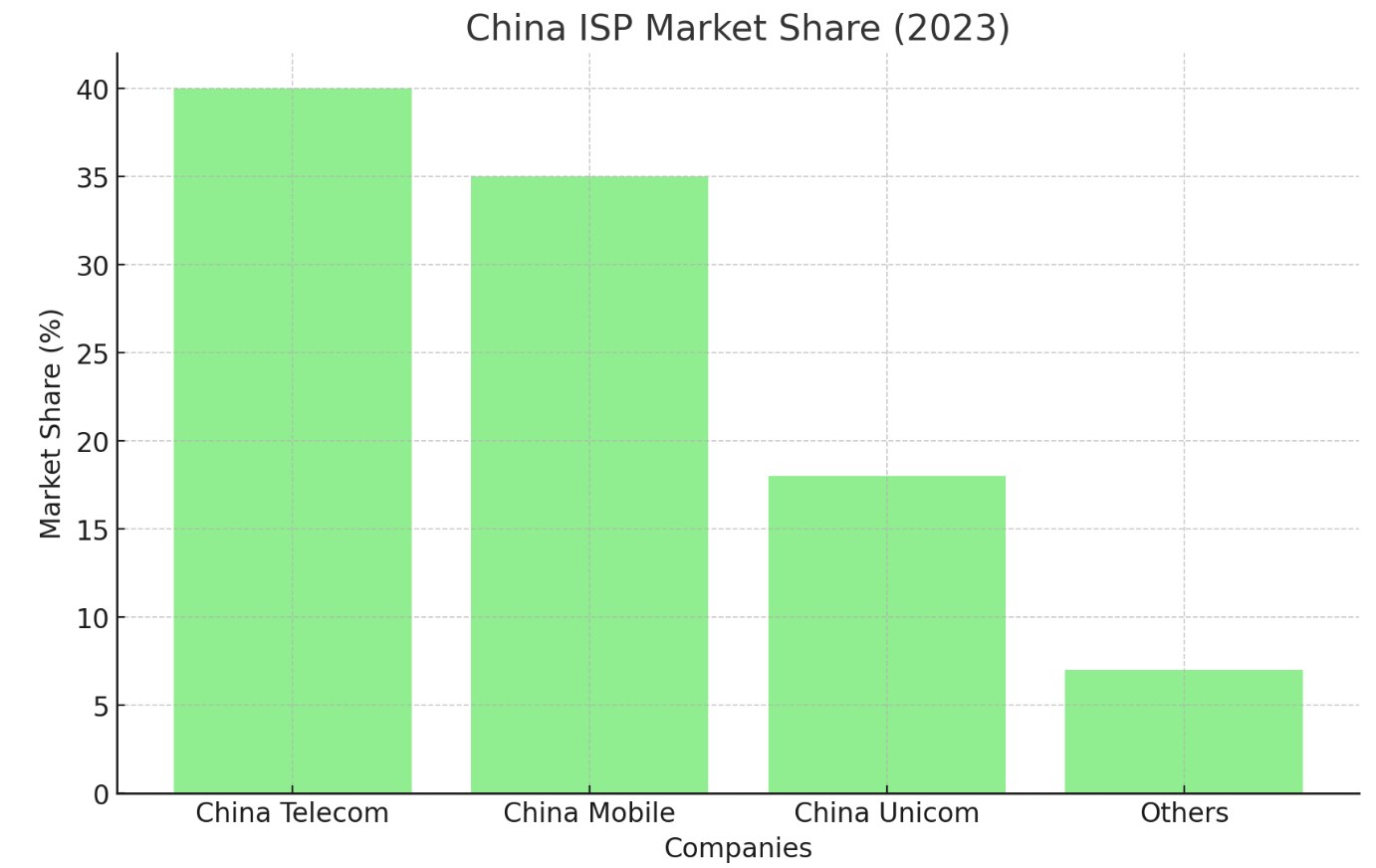 China ISP Market Share