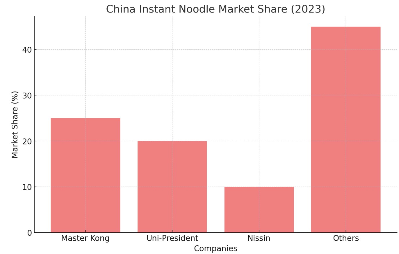 China Instant Noodle Market Share