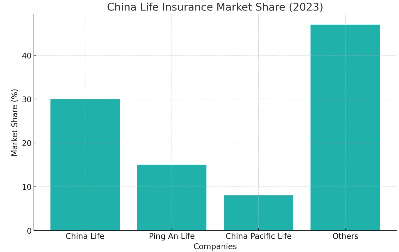 China Life Insurance Market Share