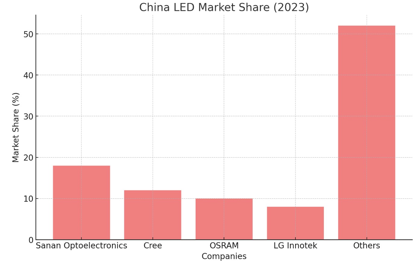 China LED Market Share