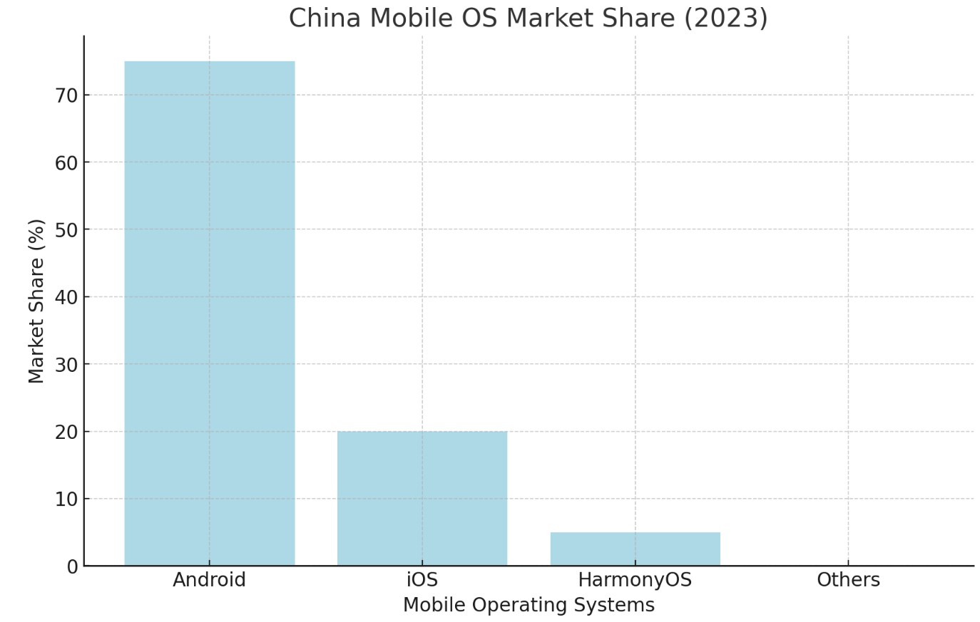 China Mobile OS Market Share