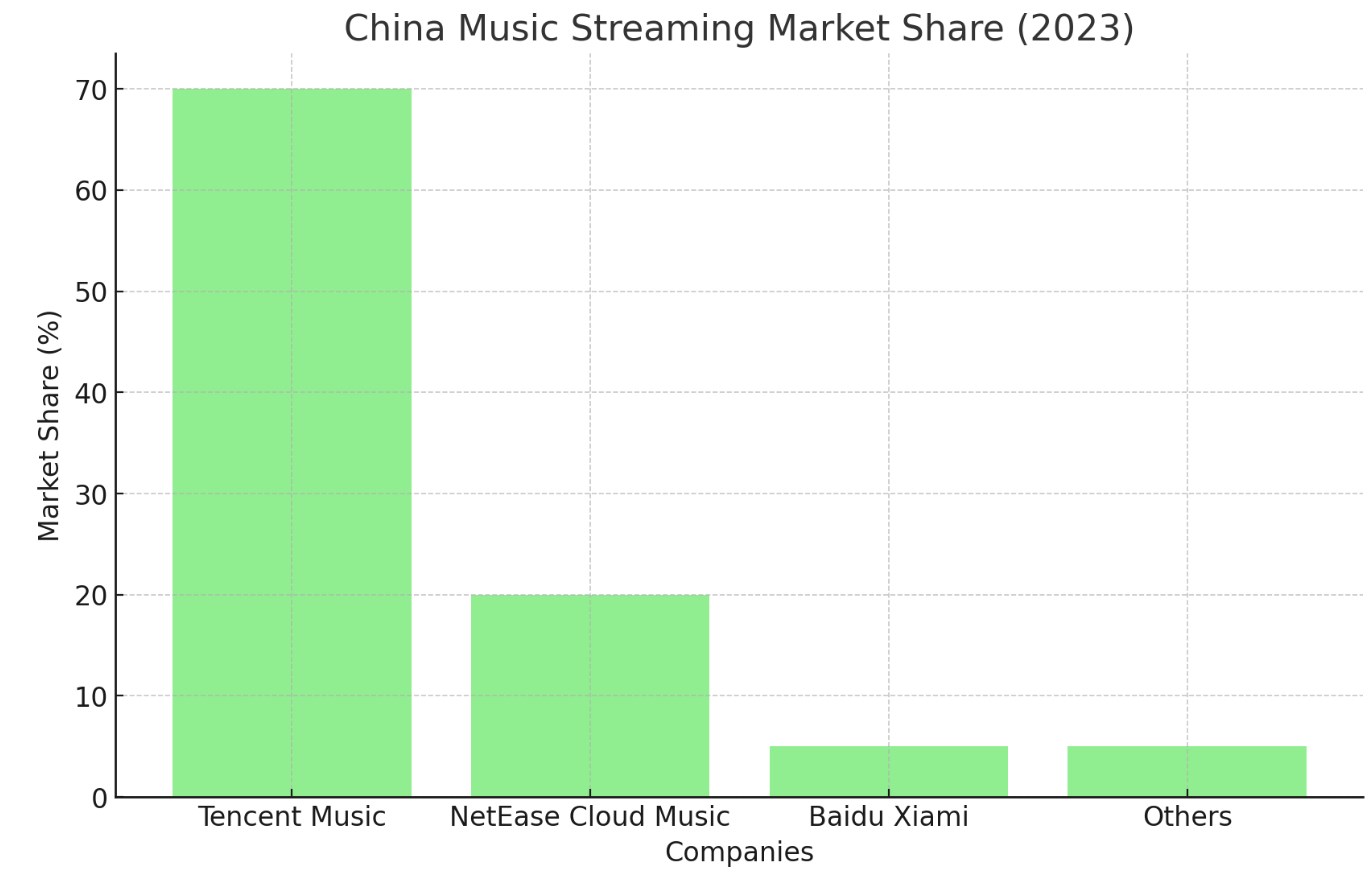 China Music Streaming Market Share