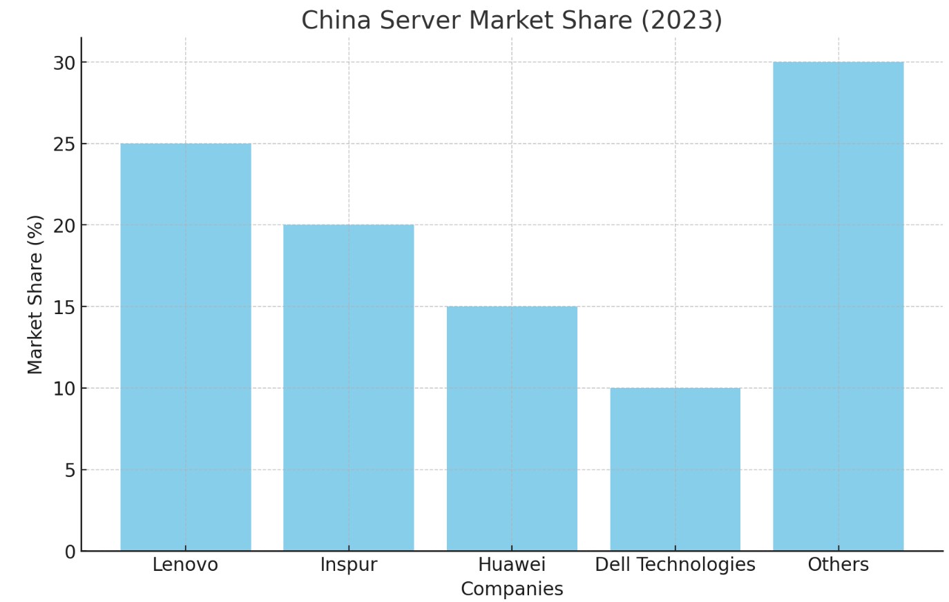 China Server Market Share