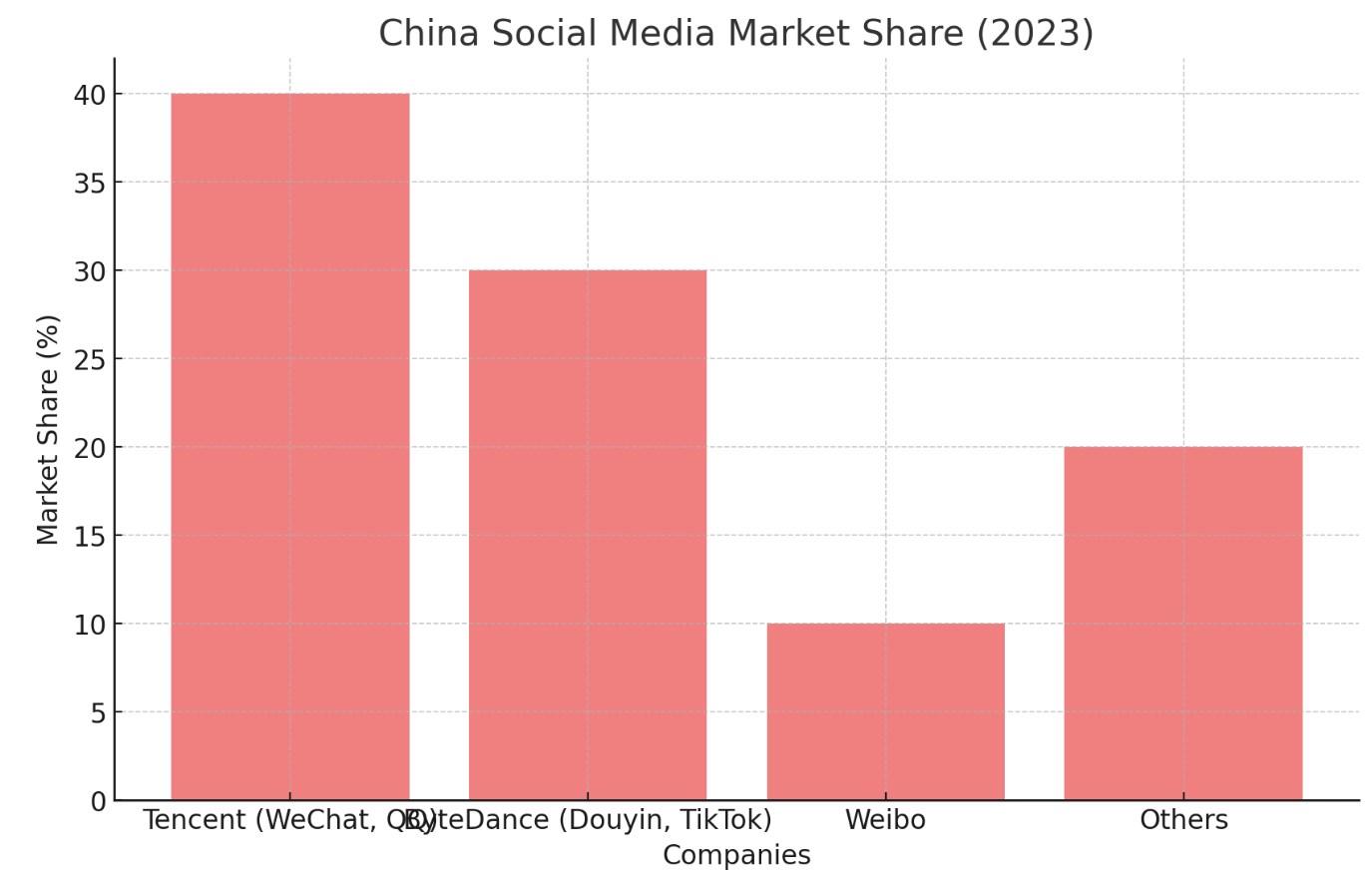China Social Media Market Share
