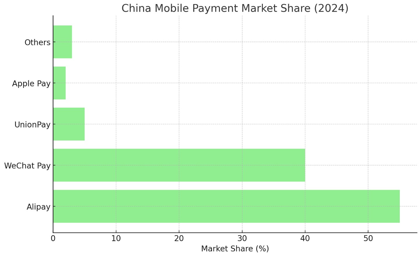 China Mobile Payment Market Share