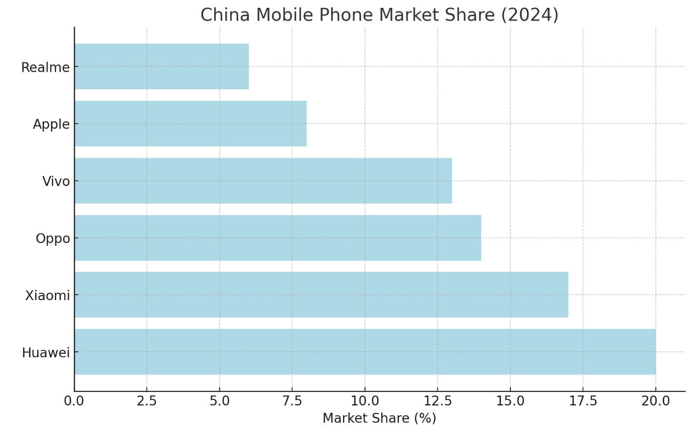 China Mobile Phone Market Share
