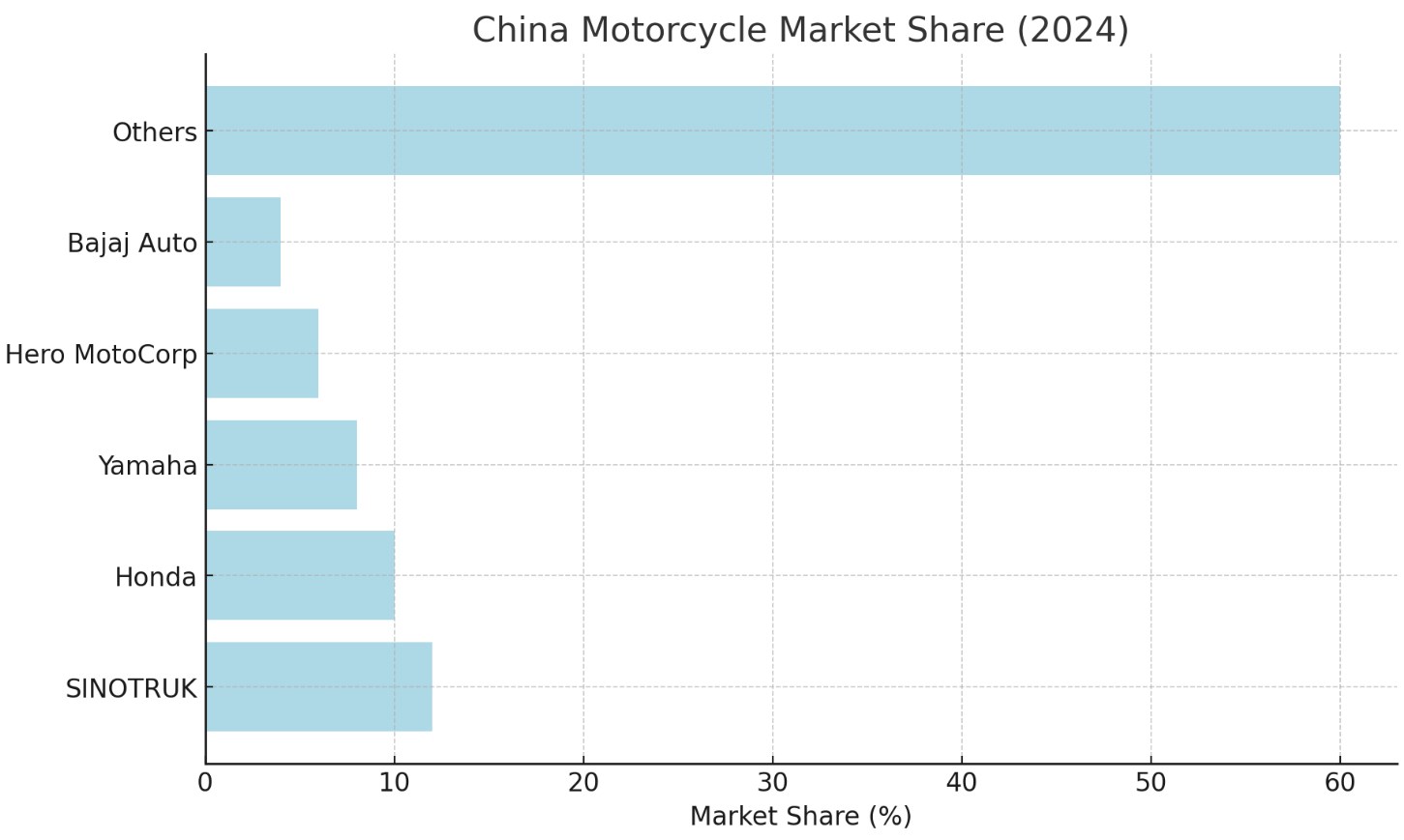 China Motorcycle Market Share