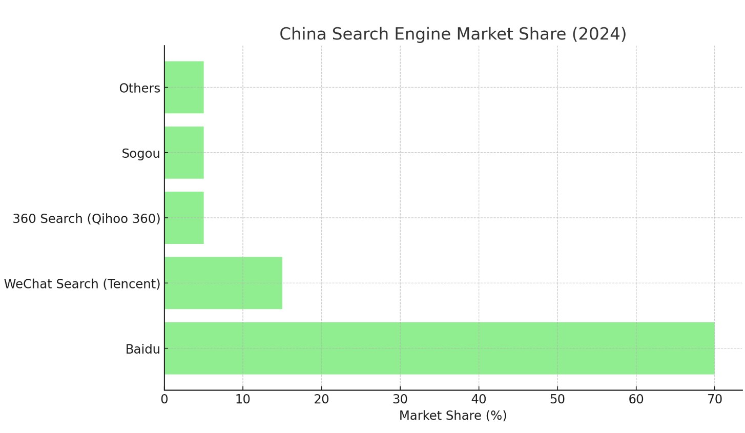 China Search Engine Market Share