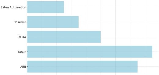 China Industrial Robot Market Share