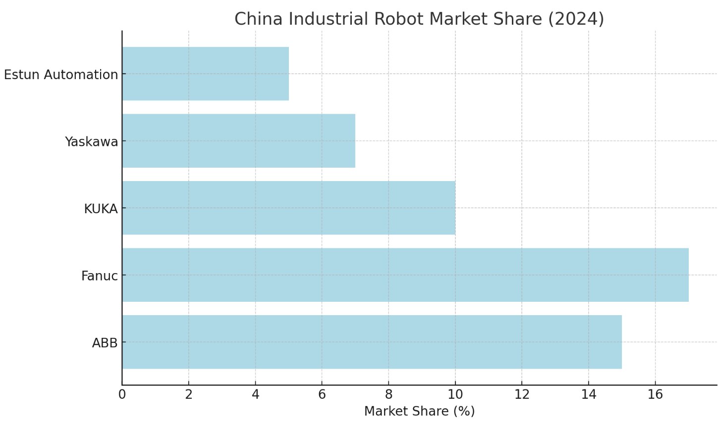 China Industrial Robot Market Share