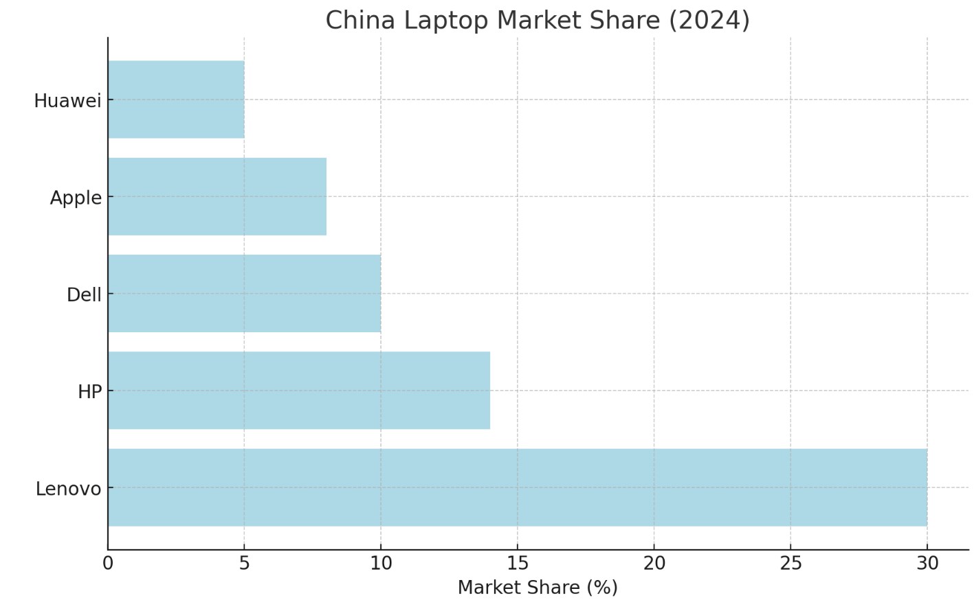 China Laptop Market Share