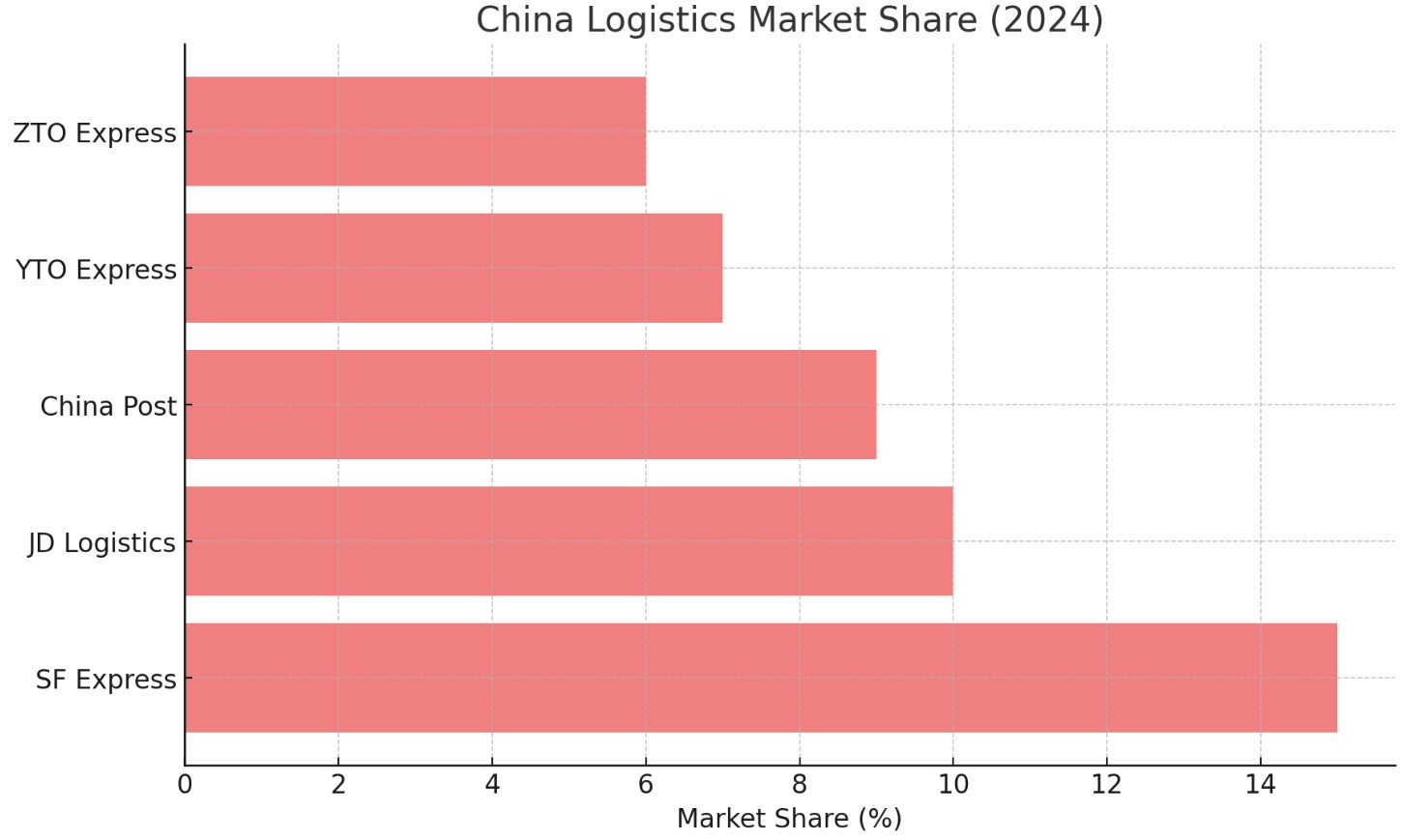 China Logistics Market Share
