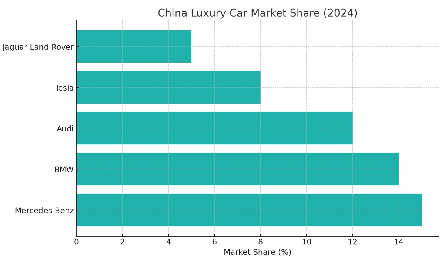 China Luxury Car Market Share