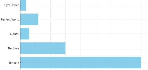 China Gaming Market Share