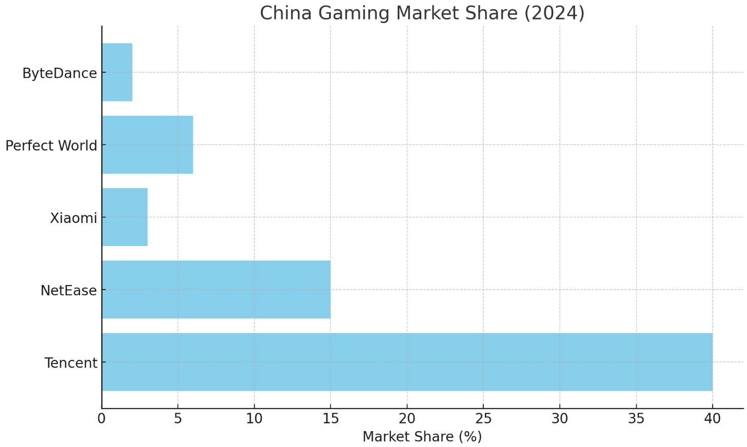 China Gaming Market Share