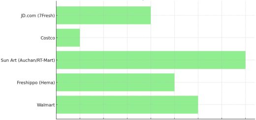 China Grocery Market Share