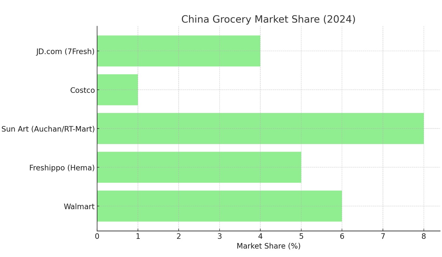 China Grocery Market Share