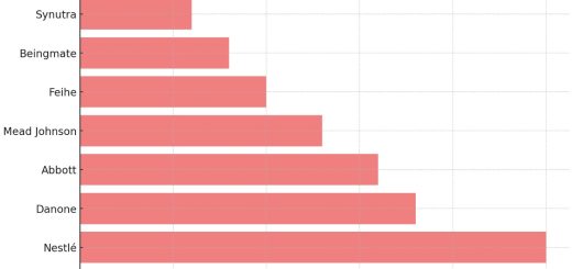 China Infant Milk Formula Market Share