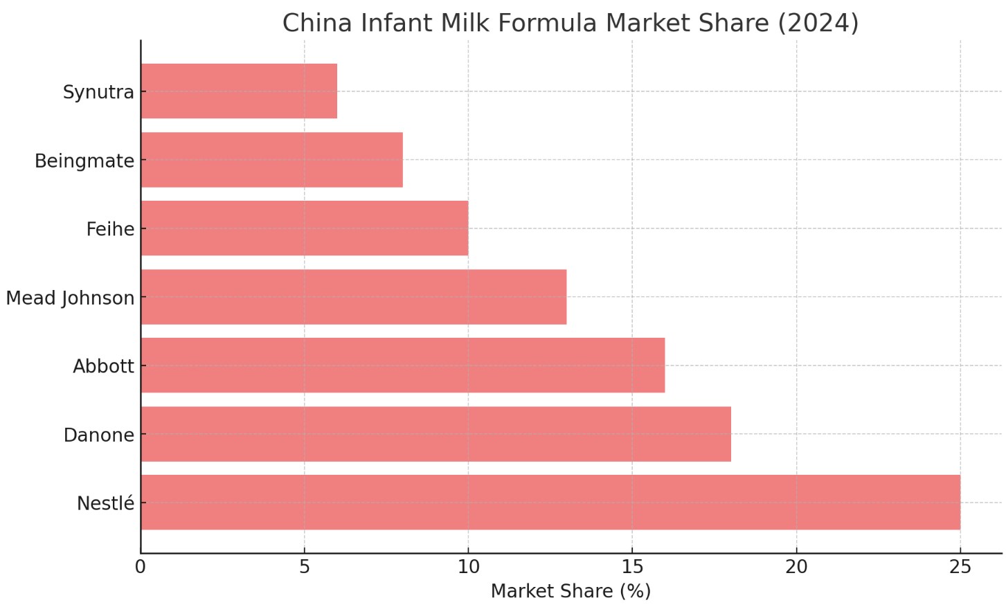 China Infant Milk Formula Market Share