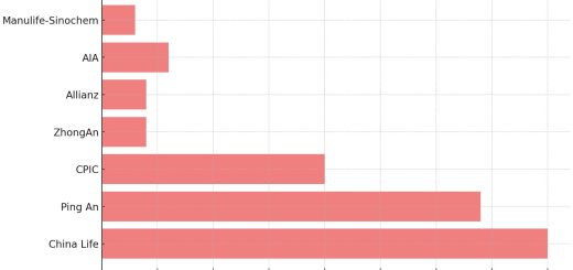 China Insurance Market Share