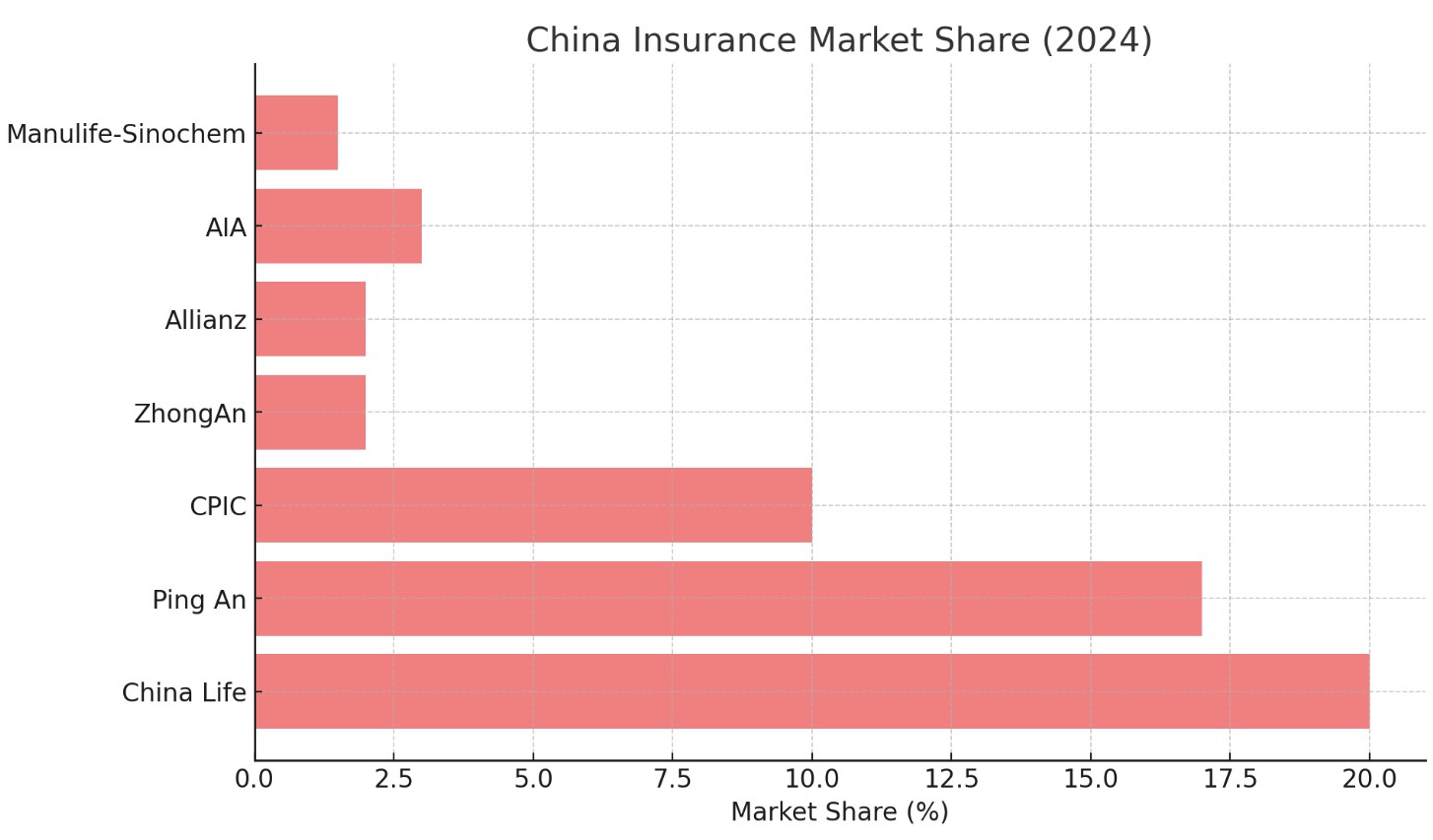 China Insurance Market Share