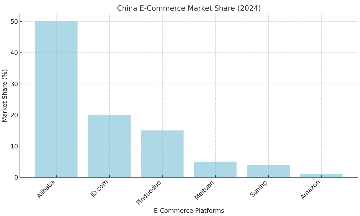 China E-Commerce Market Share