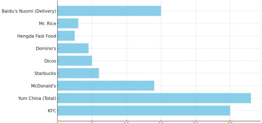 China Fast Food Market Share