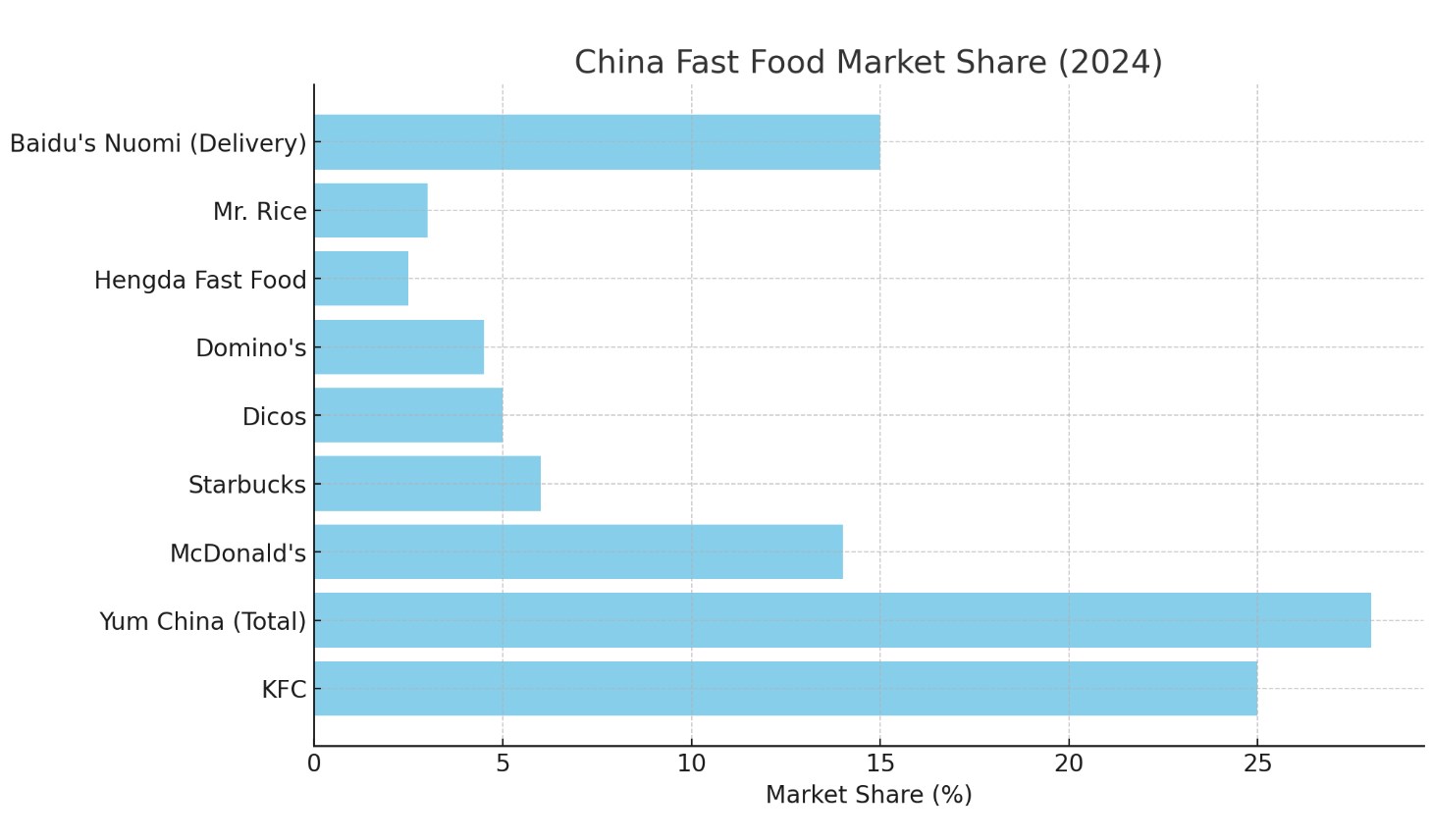 China Fast Food Market Share