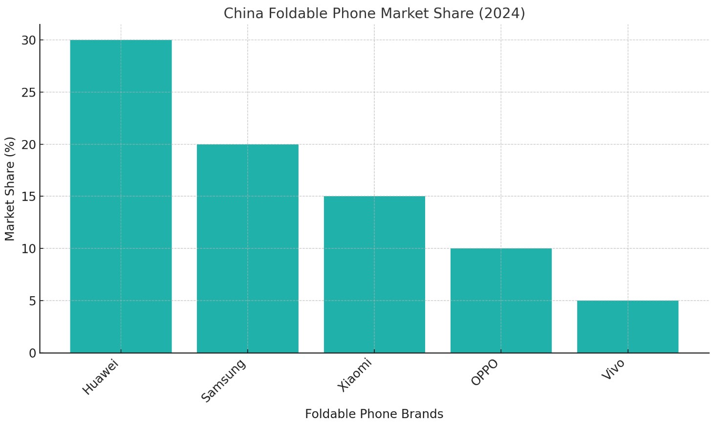 China Foldable Phone Market Share